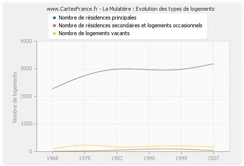 La Mulatière : Evolution des types de logements